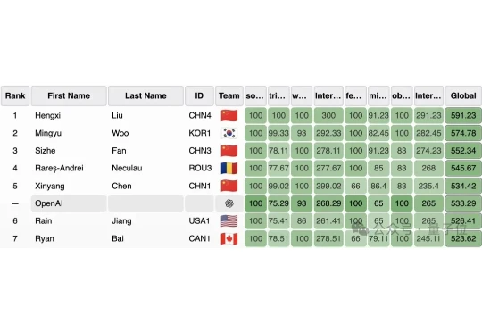 OpenAI夺金IOI，但输给3位中国高中生