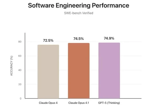 GPT-5编程成绩有猫腻！自删23道测试题，关键基准还是自己提的