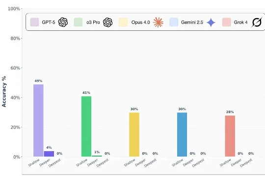 GPT-5、Grok 4、o3 Pro都零分，史上最难AI评测基准换它了
