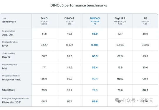吞下17亿图片，Meta最强巨兽DINOv3开源！重新定义CV天花板