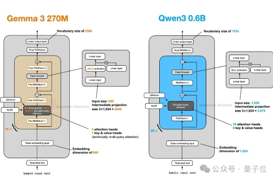 谷歌版小钢炮开源！0.27B大模型，4个注意力头，专为终端而生