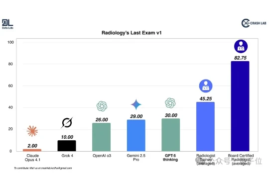 GPT-5超越人类医生！推理能力比专家高出24%，理解力强29%