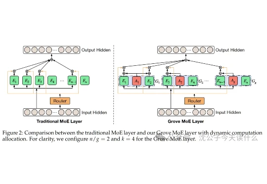 下一代MoE架构登场！伴生专家系统用“大小核”重写MoE规则