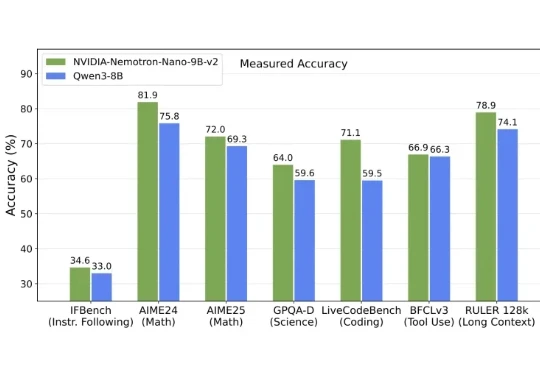 Meta没做的，英伟达做了！全新架构吞吐量狂飙6倍，20万亿Token训练