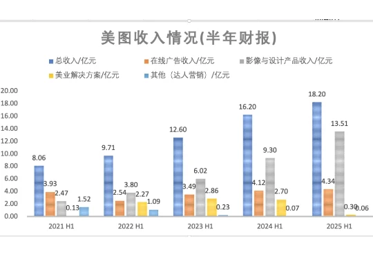RoboNeo拿下百万MAU，净利润再次大涨70%，有AI加持的美图开挂了？