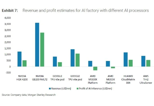 大摩建模“AI推理工厂”：无论是英伟达还是华为芯片，都能盈利，平均利润率超50%