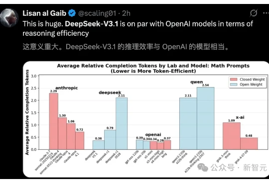 DeepSeek-V3.1震撼发布，全球开源编程登顶！R1/V3首度合体，训练量暴增10倍