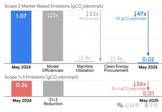谷歌技术报告披露大模型能耗：响应一次相当于微波炉叮一秒