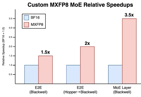 Cursor为Blackwell从零构建MXFP8内核，MoE层提速3.5倍，端到端训练提速1.5倍
