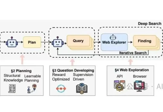 自主深度研究DR代理究竟走向何方？四步操作「流程」让你不迷糊 |华为最新