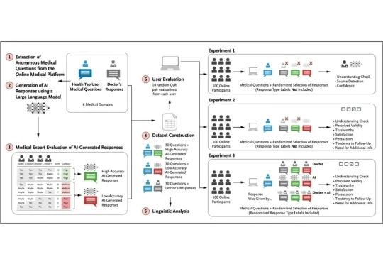 麻省理工研究：即便建议有误，患者仍更信任AI的医疗建议而非医生