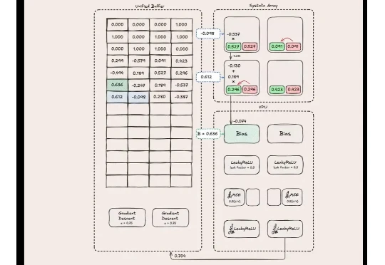 三个月、零基础手搓一块TPU，能推理能训练，还是开源的