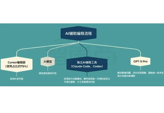 AI大神卡帕西的编程“魔法”：自曝四层工具链，Cursor主力、GPT-5兜底