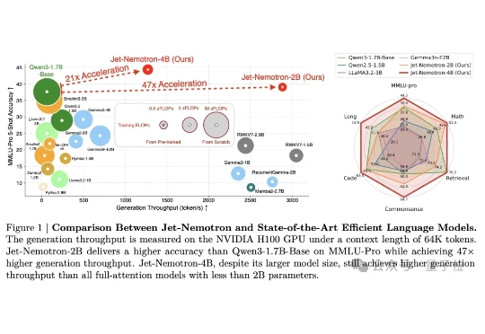 英伟达韩松团队新作：具有后神经架构搜索的高效语言模型