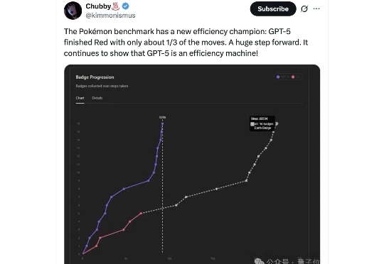 GPT-5通关《宝可梦水晶》创纪录！9517步击败赤爷，效率碾压o3三倍！