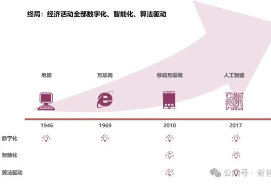 2025临界点：AI智商超越人类，经济规则即将改写