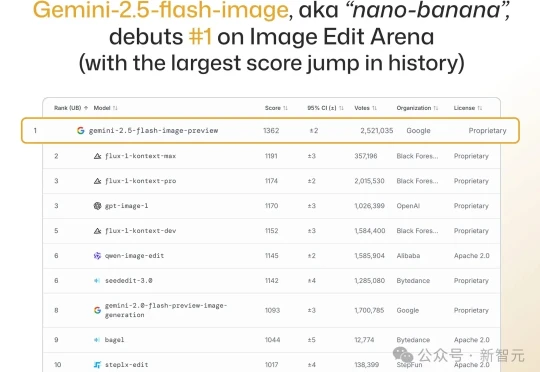 谷歌「最强图像模型」横扫一切！Gemini 2.5 Flash Image正式上线！PS不存在了