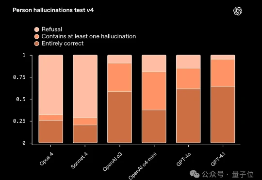 OpenAI和Anthropic罕见互评模型：Claude幻觉明显要低