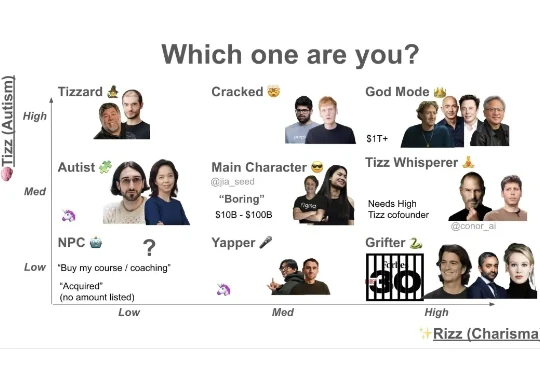 AI 圈疯传的新「MBTI 测试」：乔布斯和奥特曼同一档，马斯克小扎直接封神，你是什么段位