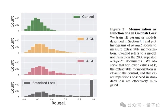 大模型“记性差一点”反而更聪明！金鱼损失随机剔除token，让AI不再死记硬背