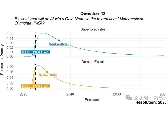 奥数金牌只是序章！OpenAI谷歌彻底打脸预言家，AI巨浪势不可挡