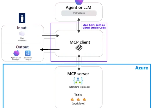 微软公开预览可充当 MCP 服务器的 Logic Apps