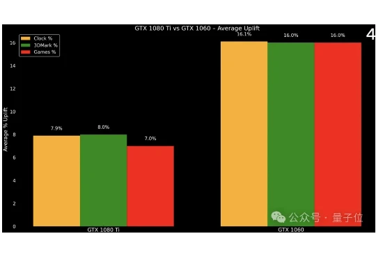 英伟达显卡用油散热，性能提升16%！DIY大神爆改版跑分登顶榜首