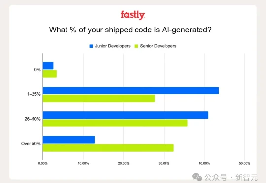 一个Bug改通宵！用AI写超50%代码，只有32%资深开发者敢这么干