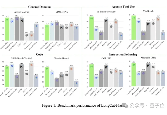 王兴一鸣惊人！美团首个开源大模型追平DeepSeek-V3.1