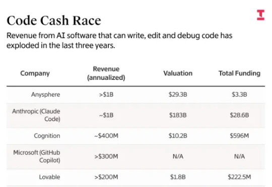 速递｜AI编程工具收入突破31亿美元，Cursor、Claude Code与Devin成三大引擎