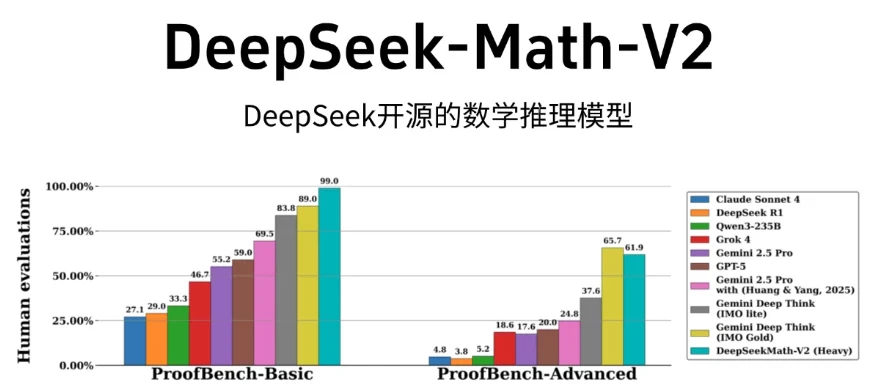 DeepSeek-Math-V2：开源数学推理模型，达到IMO金牌水平