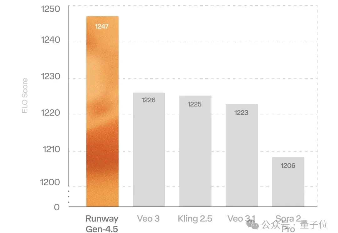 Runway Gen-4.5刷屏发布，把重量、尘土和光影都做对了，网友：颠覆